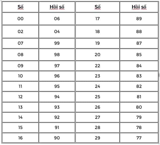 Bảng thối thân hồi số đầy đủ nhất Bảng thối thân hồi số đầy đủ nhất