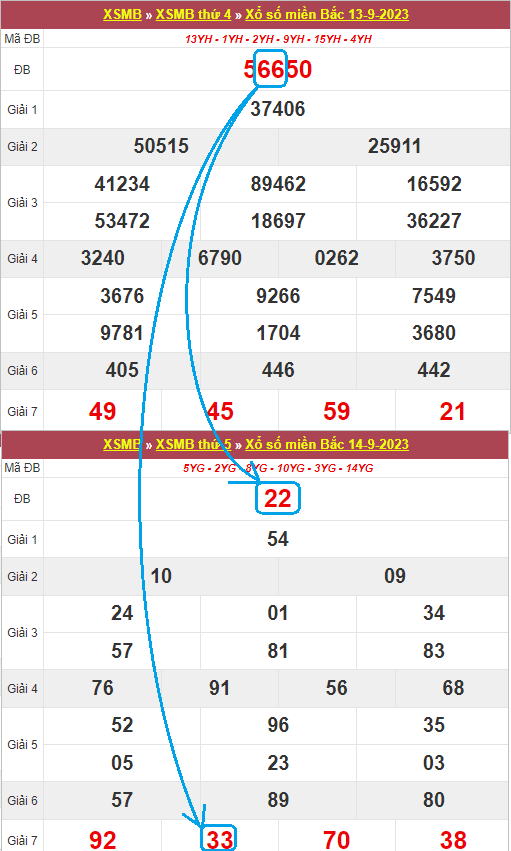 Cách bắt lô kép theo số lặp ở giải đặc biệt Cách bắt lô kép theo số lặp ở giải đặc biệt