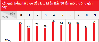 Xem thống kê đầu lô câm dựa theo tần suất các đầu lô hay ra Xem thống kê đầu lô câm dựa theo tần suất các đầu lô hay ra